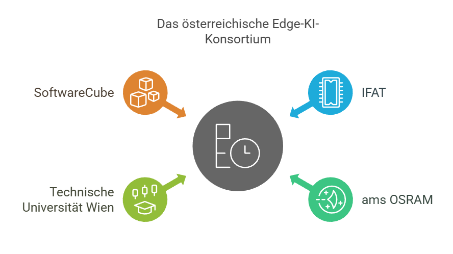 Das österreichische Edge-KI-Konsortium besteht aus vier Partnern_ - visual selection „Grafik zeigt das österreichischen Edge-KI-Konsortiums mit vier Partnern: SoftwareCube (Symbol für vernetzte Blöcke, orange), Technische Universität Wien (Symbol für Bildung und Datenanalyse, grün), IFAT (Symbol für Mikrochip, blau) und ams OSRAM (Symbol für Licht- und Sensortechnologie, grün). Alle sind mit einem zentralen Kreissymbol verbunden.“